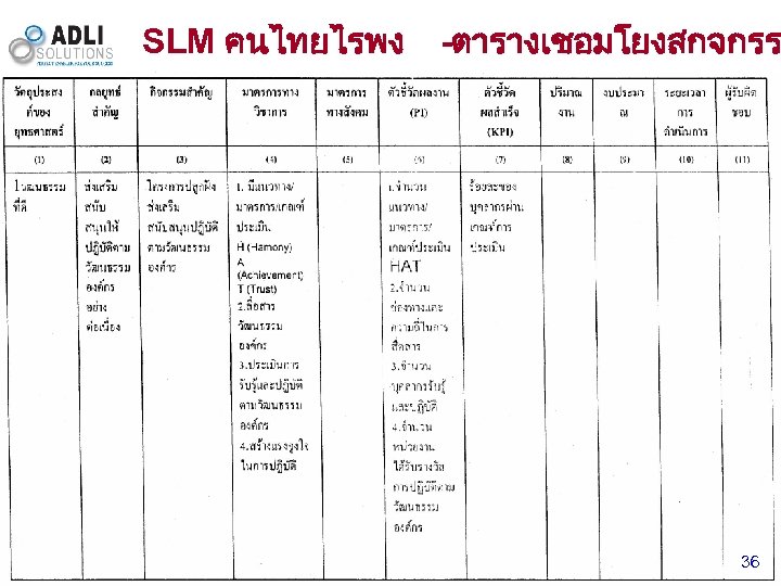 SLM คนไทยไรพง -ตารางเชอมโยงสกจกรร Dipl. -Ing. Bawdin Wijarn - bawdinw@adlisolutions. com 36 