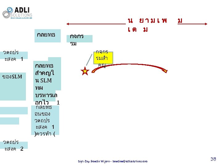 กลยทธ วตถปร ะสงค 1 ของ SLM กลยทธ สำคญใ น SLM ทผ บรหารเล อกไว 1