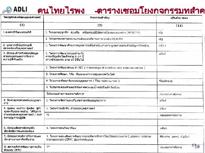 คนไทยไรพง -ตารางเชอมโยงกจกรรมทสำค Dipl. -Ing. Bawdin Wijarn - bawdinw@adlisolutions. com 39 