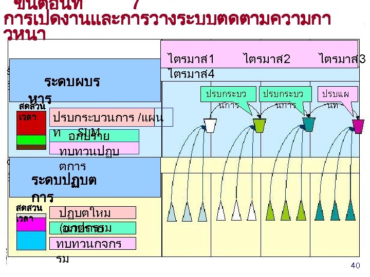 ขนตอนท 7 การเปดงานและการวางระบบตดตามความกา วหนา ระดบผบร หาร สดสวน เวลา ไตรมาส 1 ไตรมาส 2 ไตรมาส 3