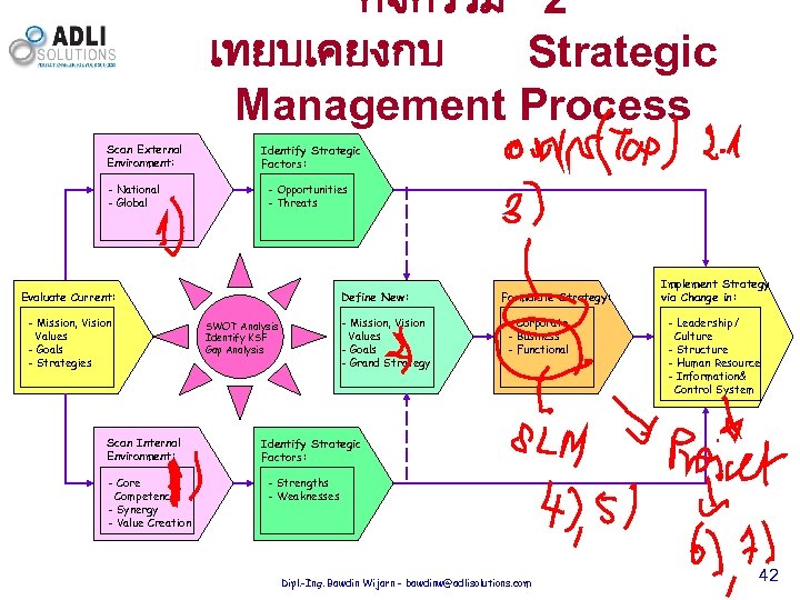 กจกรรม 2 เทยบเคยงกบ Strategic Management Process Scan External Environment: - National - Global Identify