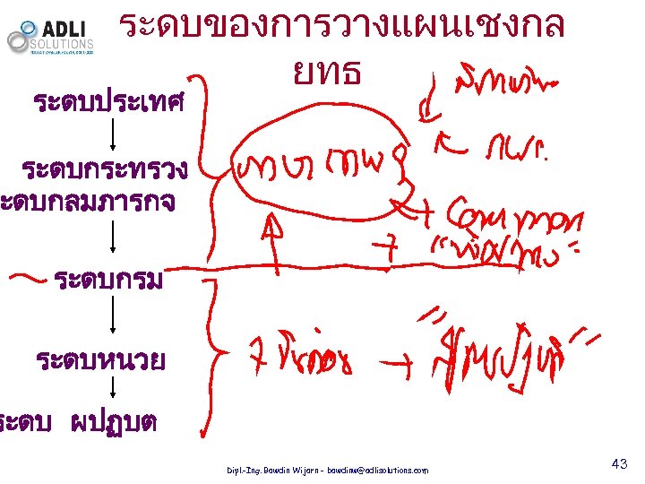 ระดบของการวางแผนเชงกล ยทธ ระดบประเทศ ระดบกระทรวง ระดบกลมภารกจ ระดบกรม ระดบหนวย ระดบ ผปฏบต Dipl. -Ing. Bawdin Wijarn -