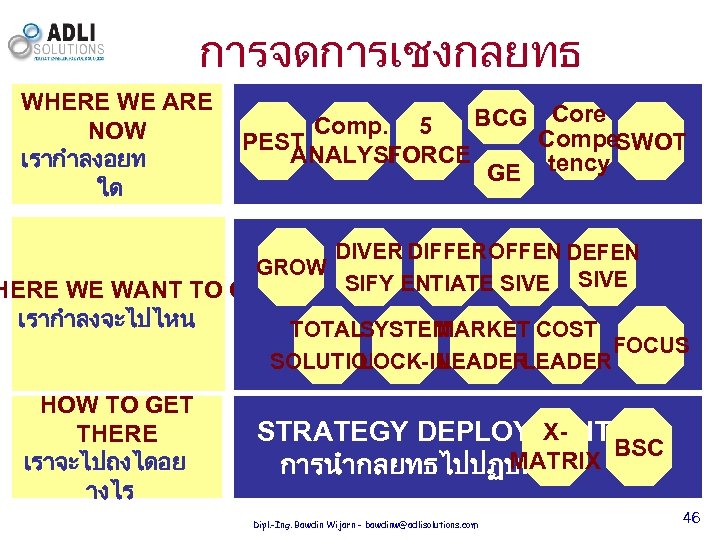 การจดการเชงกลยทธ WHERE WE ARE NOW เรากำลงอยท ใด BCG Core Comp. 5 Compe. SWOT PEST