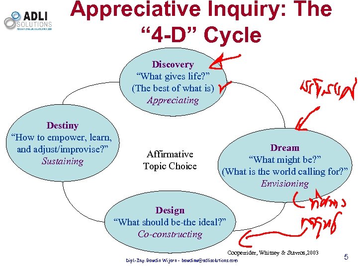Appreciative Inquiry: The “ 4 -D” Cycle Discovery “What gives life? ” (The best