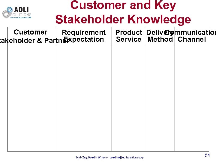 Customer and Key Stakeholder Knowledge Customer Requirement Expectation takeholder & Partner Product Delivery Communication