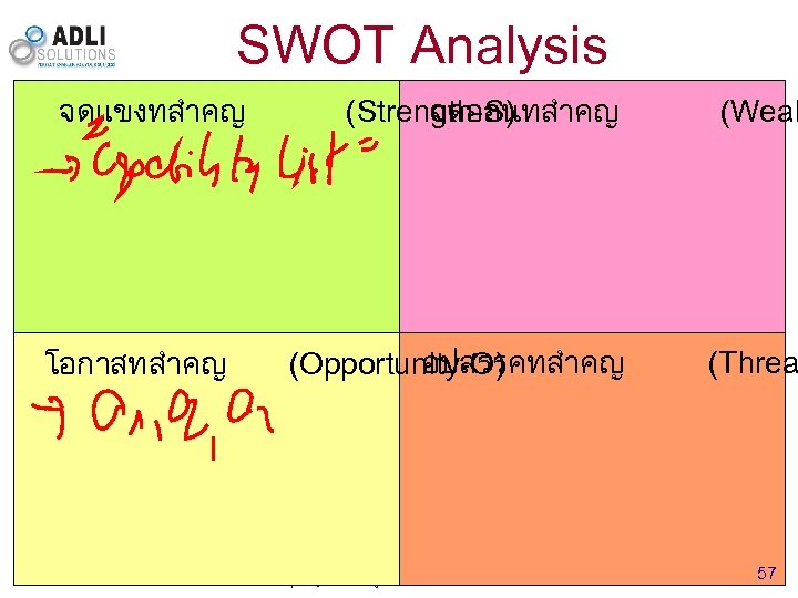 SWOT Analysis จดแขงทสำคญ โอกาสทสำคญ (Strength-S) จดออนทสำคญ อปสรรคทสำคญ (Opportunity-O) Dipl. -Ing. Bawdin Wijarn - bawdinw@adlisolutions.
