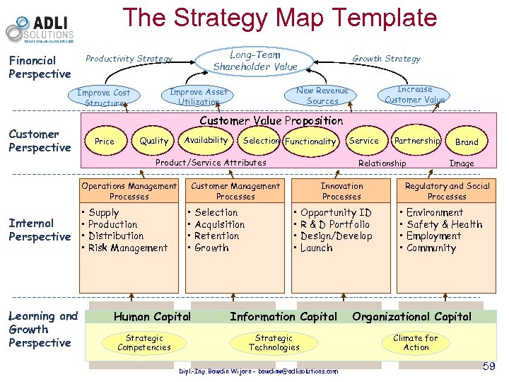 The Strategy Map Template Financial Perspective Long-Team Shareholder Value Productivity Strategy Customer Perspective Customer