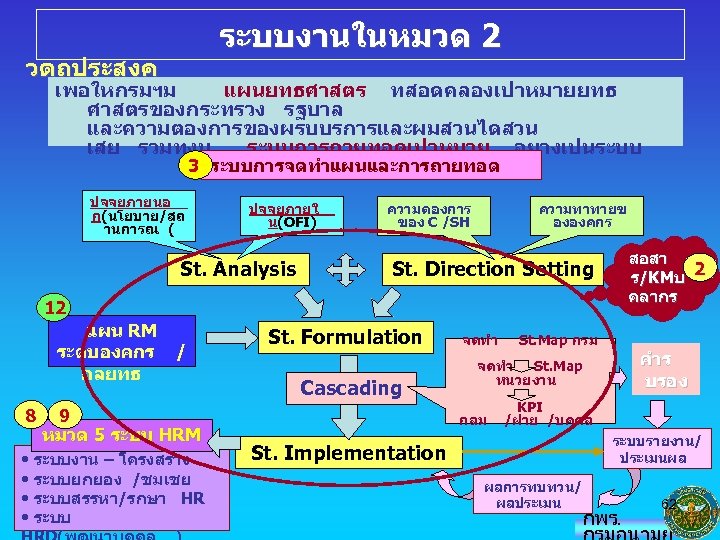 ระบบงานในหมวด 2 วตถประสงค เพอใหกรมฯม แผนยทธศาสตร ทสอดคลองเปาหมายยทธ ศาสตรของกระทรวง รฐบาล และความตองการของผรบบรการและผมสวนไดสวน เสย รวมทงม ระบบการถายทอดเปาหมาย อยางเปนระบบ 3