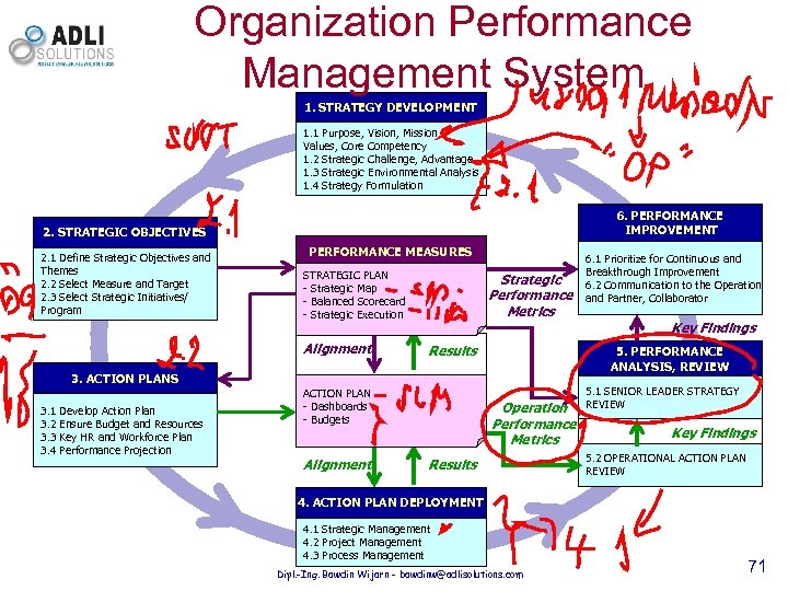 Organization Performance Management System 1. STRATEGY DEVELOPMENT 1. 1 Purpose, Vision, Mission, Values, Core