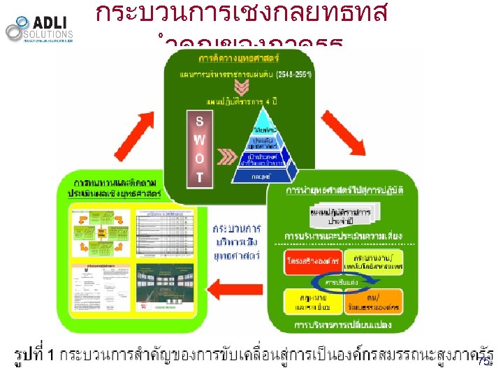 กระบวนการเชงกลยทธทส ำคญของภาครฐ Dipl. -Ing. Bawdin Wijarn - bawdinw@adlisolutions. com 75 