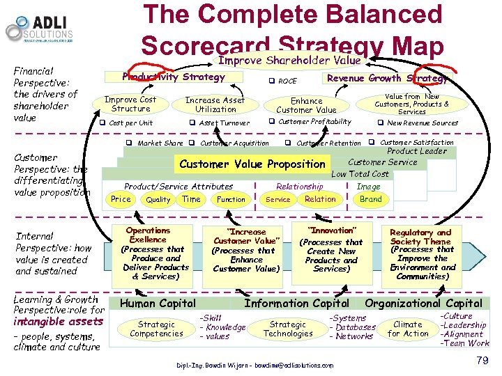 Financial Perspective: the drivers of shareholder value The Complete Balanced Scorecard Strategy Map Improve