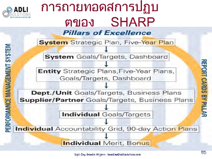 การถายทอดสการปฏบ ตของ SHARP Dipl. -Ing. Bawdin Wijarn - bawdinw@adlisolutions. com 85 