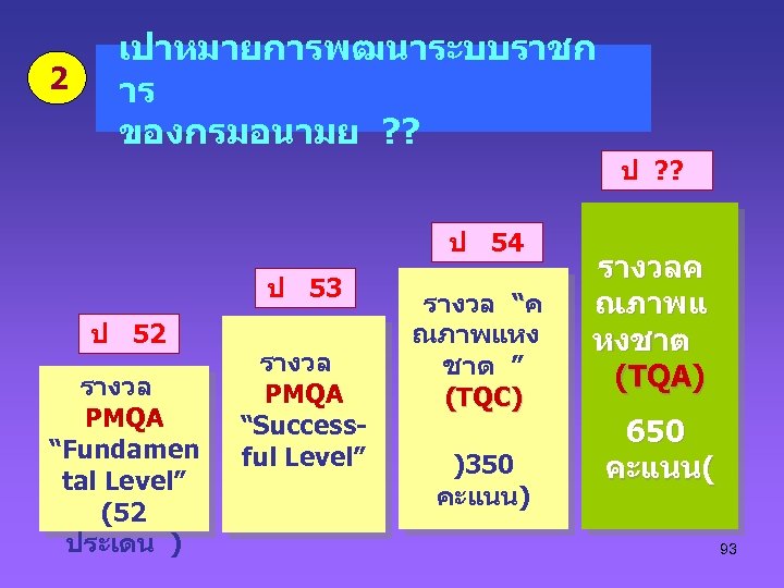 2 เปาหมายการพฒนาระบบราชก าร ของกรมอนามย ? ? ป 54 ป 53 ป 52 รางวล PMQA