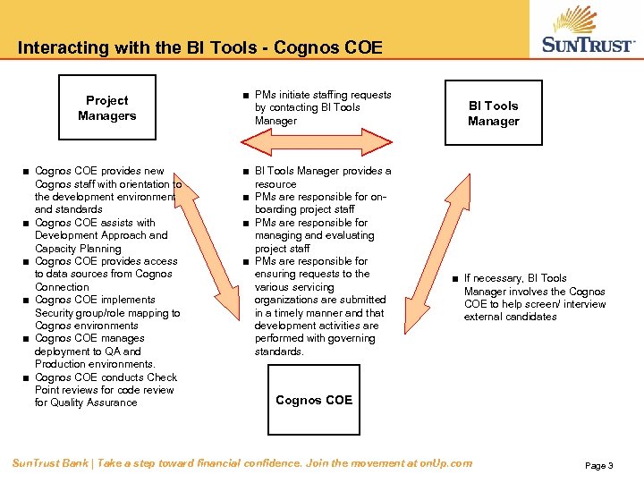 Interacting with the BI Tools - Cognos COE Project Managers ■ Cognos COE provides