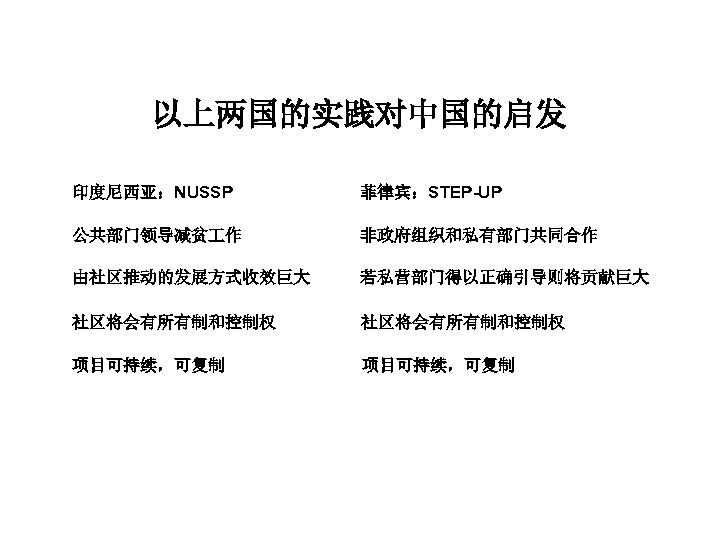 以上两国的实践对中国的启发 印度尼西亚：NUSSP 菲律宾：STEP-UP 公共部门领导减贫 作 非政府组织和私有部门共同合作 由社区推动的发展方式收效巨大 若私营部门得以正确引导则将贡献巨大 社区将会有所有制和控制权 项目可持续，可复制 