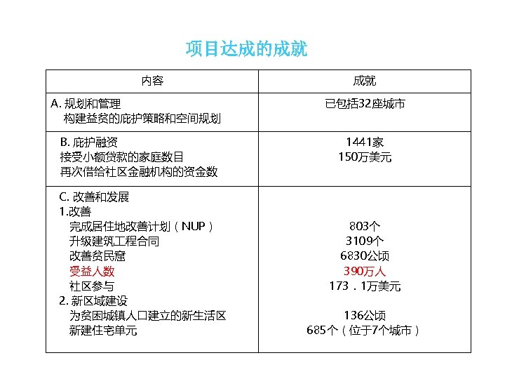 项目达成的成就 内容 成就 A. 规划和管理 构建益贫的庇护策略和空间规划 已包括 32座城市 B. 庇护融资 接受小额贷款的家庭数目 再次借给社区金融机构的资金数 1441家 150万美元