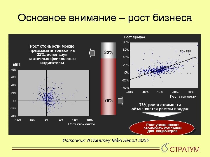 Основное внимание – рост бизнеса Источник: ATKearney M&A Report 2006 