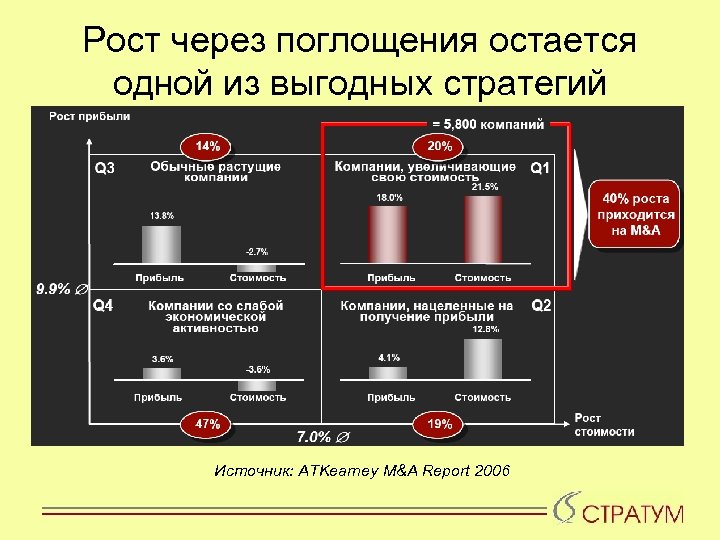 Рост через поглощения остается одной из выгодных стратегий Источник: ATKearney M&A Report 2006 