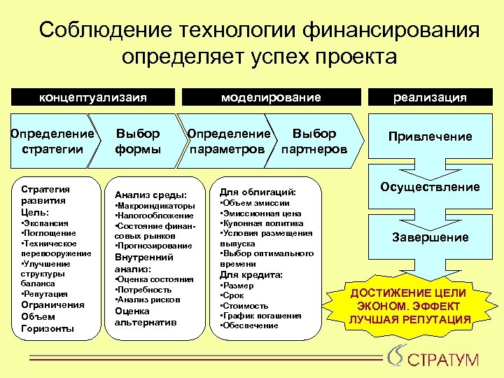 Соблюдение технологии финансирования определяет успех проекта концептуализаия Определение стратегии Стратегия развития Цель: • Экспансия