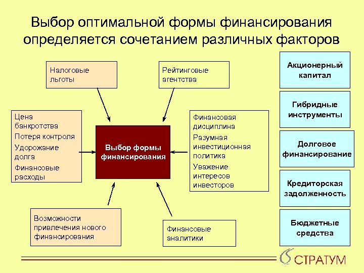 Выбор оптимальной формы финансирования определяется сочетанием различных факторов Налоговые льготы Цена банкротства Потеря контроля