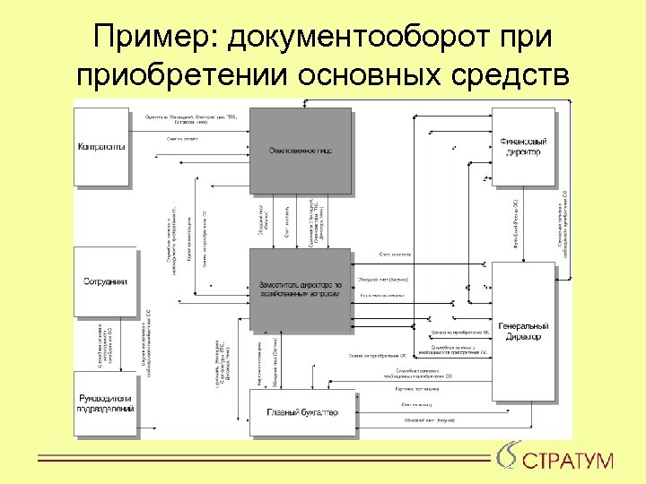 Схема документооборота по учету основных средств