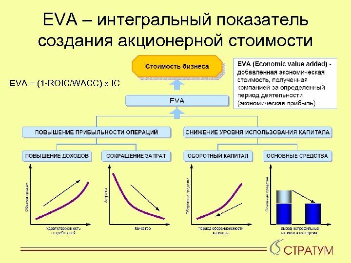 Экономически добавить. Eva показатель экономической. Eva показатель экономической добавленной стоимости. Eva расчет показателя. Расчет экономической добавленной стоимости компании.