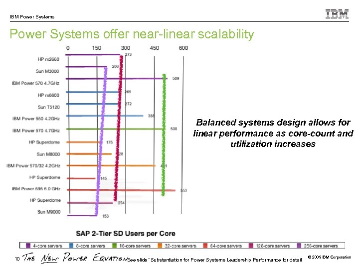 IBM Power Systems offer near-linear scalability Balanced systems design allows for linear performance as