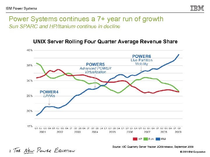 IBM Power Systems continues a 7+ year run of growth Sun SPARC and HP/Itanium