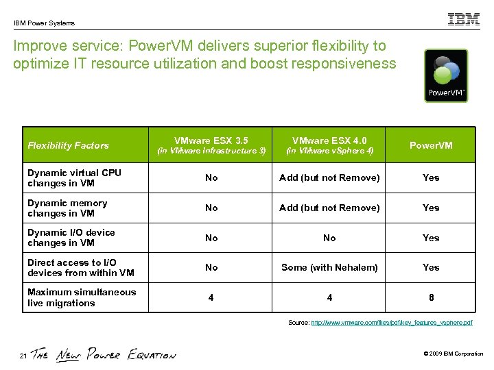 IBM Power Systems Improve service: Power. VM delivers superior flexibility to optimize IT resource