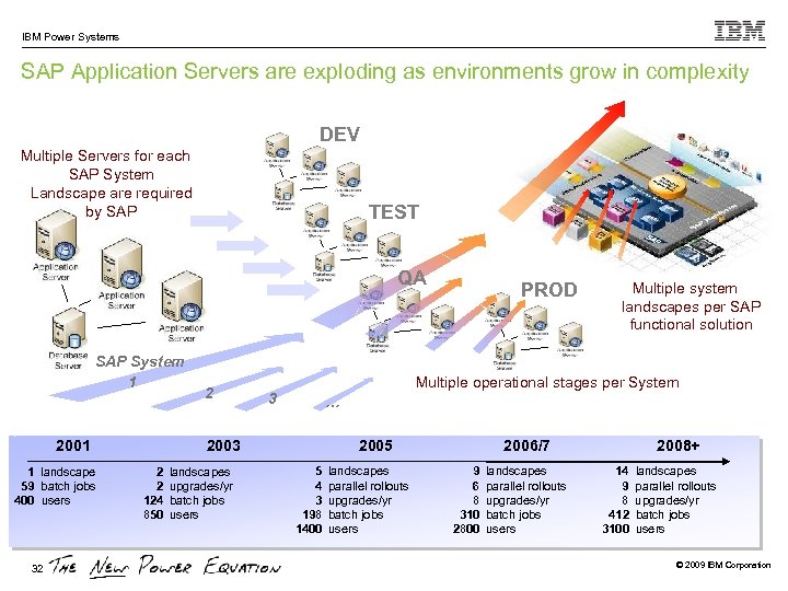 IBM Power Systems SAP Application Servers are exploding as environments grow in complexity DEV