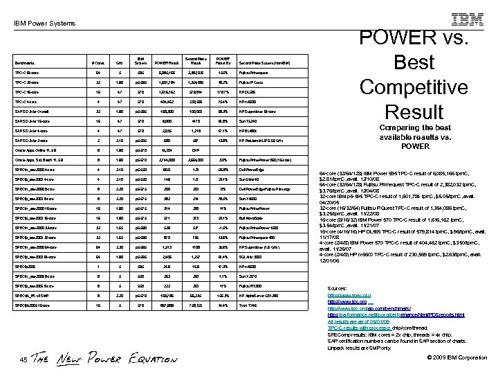 IBM Power Systems # Cores GHz IBM System POWER Result Second Place Result POWER