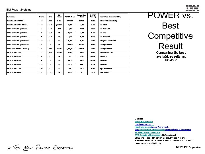 IBM Power Systems # Cores GHz IBM System POWER Result Second Place Result POWER