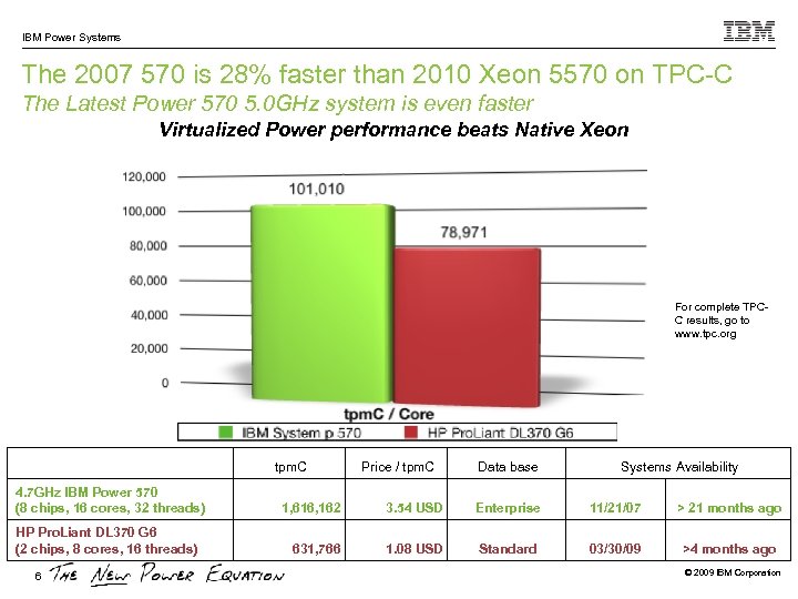 IBM Power Systems The 2007 570 is 28% faster than 2010 Xeon 5570 on