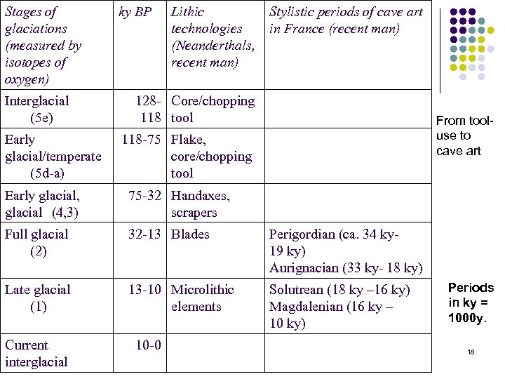 Stages of glaciations (measured by isotopes of oxygen) Interglacial (5 e) Early glacial/temperate (5