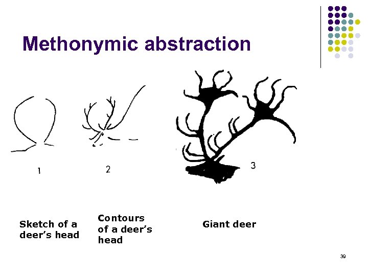 Methonymic abstraction Sketch of a deer’s head Contours of a deer’s head Giant deer