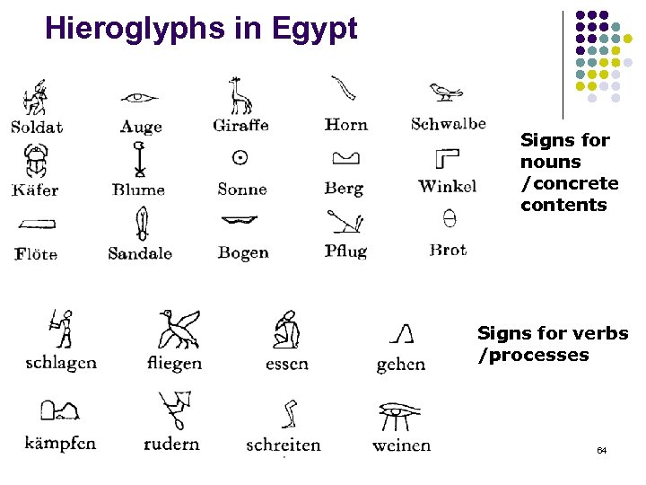Hieroglyphs in Egypt Signs for nouns /concrete contents Signs for verbs /processes 64 