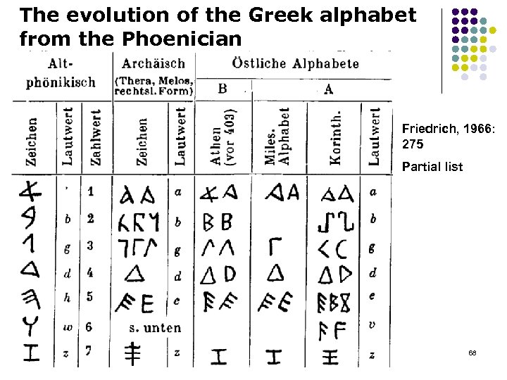 The evolution of the Greek alphabet from the Phoenician Friedrich, 1966: 275 Partial list