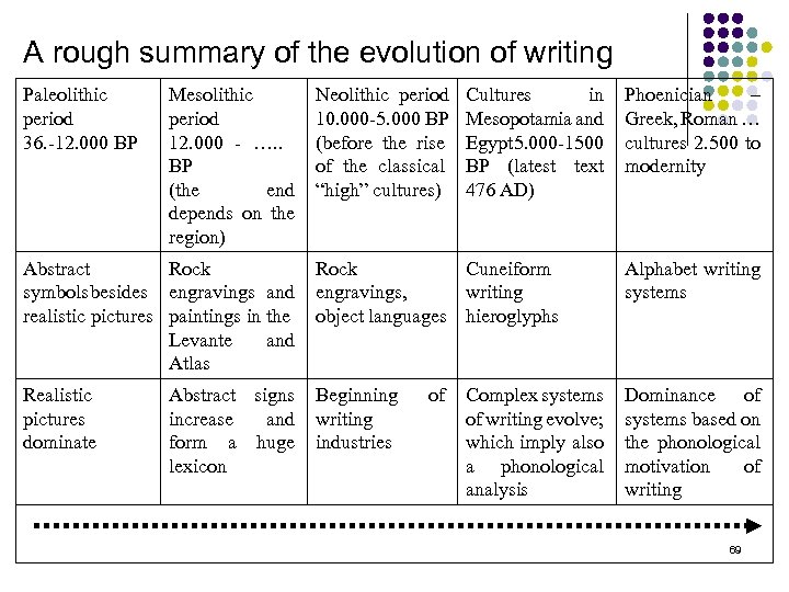 A rough summary of the evolution of writing Paleolithic period 36. -12. 000 BP