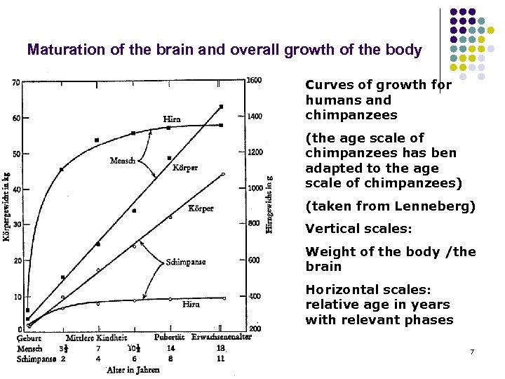 Maturation of the brain and overall growth of the body Curves of growth for