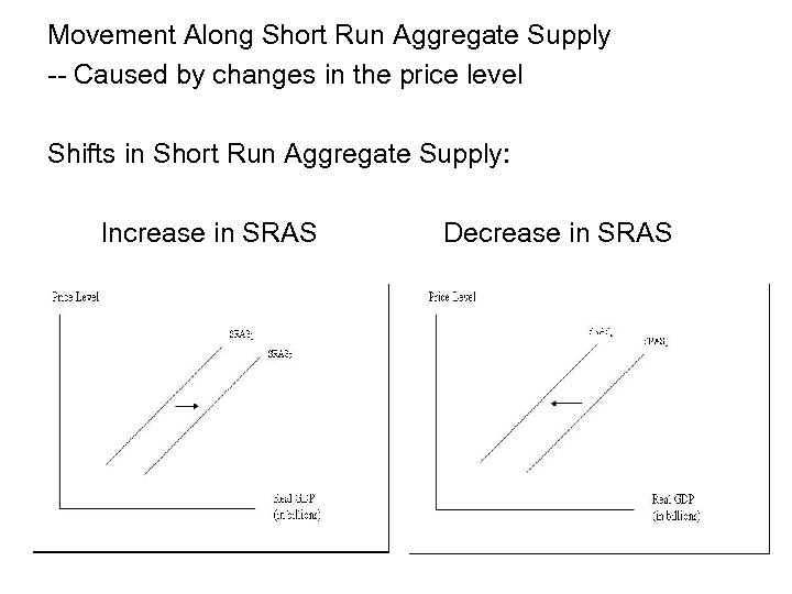 Movement Along Short Run Aggregate Supply -- Caused by changes in the price level