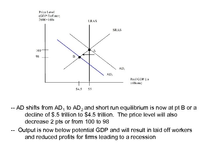 -- AD shifts from AD 1 to AD 2 and short run equilibrium is