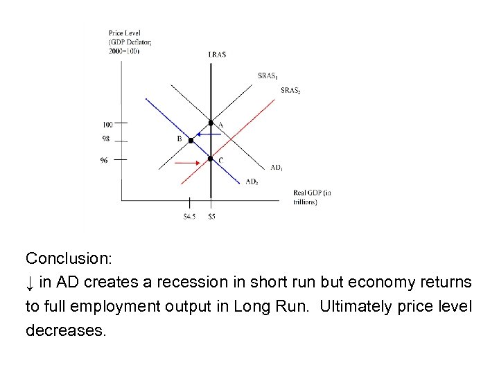 Conclusion: ↓ in AD creates a recession in short run but economy returns to