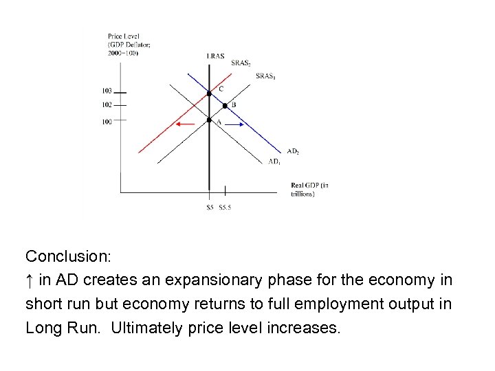 Conclusion: ↑ in AD creates an expansionary phase for the economy in short run