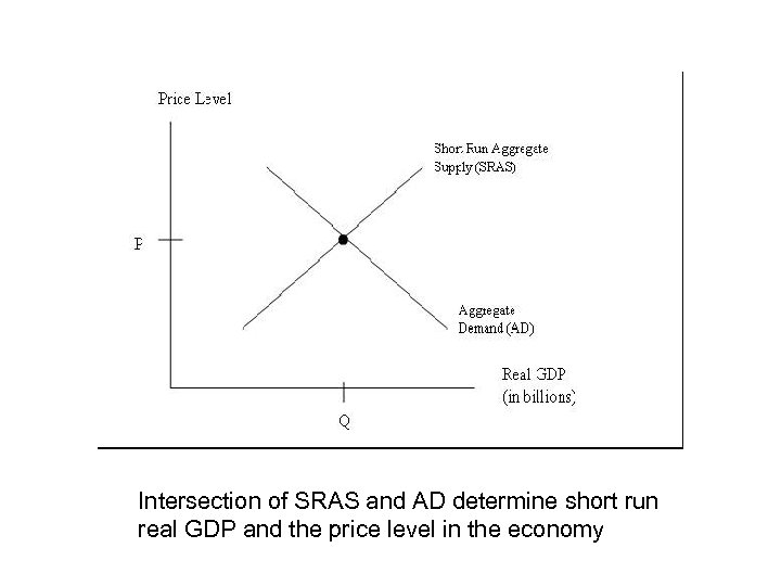 Intersection of SRAS and AD determine short run real GDP and the price level