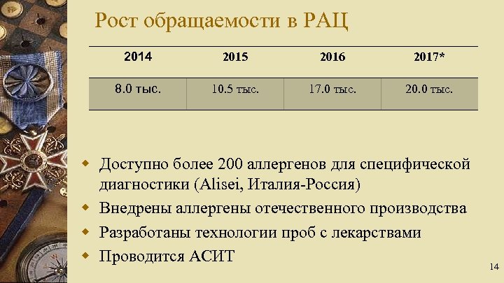 Рост обращаемости в РАЦ 2014 2015 2016 2017* 8. 0 тыс. 10. 5 тыс.