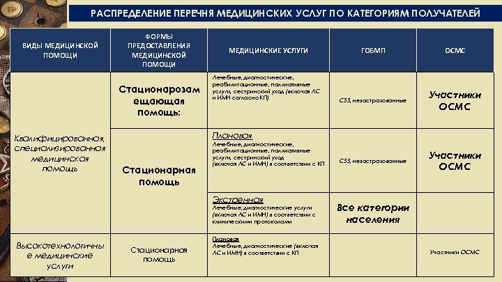 РАСПРЕДЕЛЕНИЕ ПЕРЕЧНЯ МЕДИЦИНСКИХ УСЛУГ ПО КАТЕГОРИЯМ ПОЛУЧАТЕЛЕЙ ВИДЫ МЕДИЦИНСКОЙ ПОМОЩИ ФОРМЫ ПРЕДОСТАВЛЕНИЯ МЕДИЦИНСКОЙ ПОМОЩИ