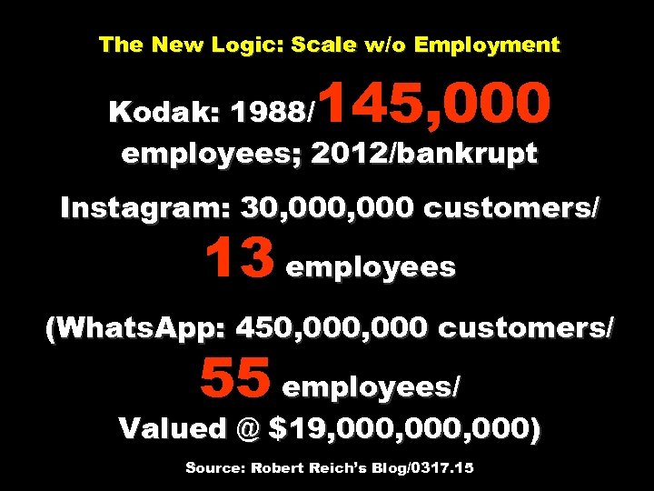 The New Logic: Scale w/o Employment 145, 000 Kodak: 1988/ employees; 2012/bankrupt Instagram: 30,