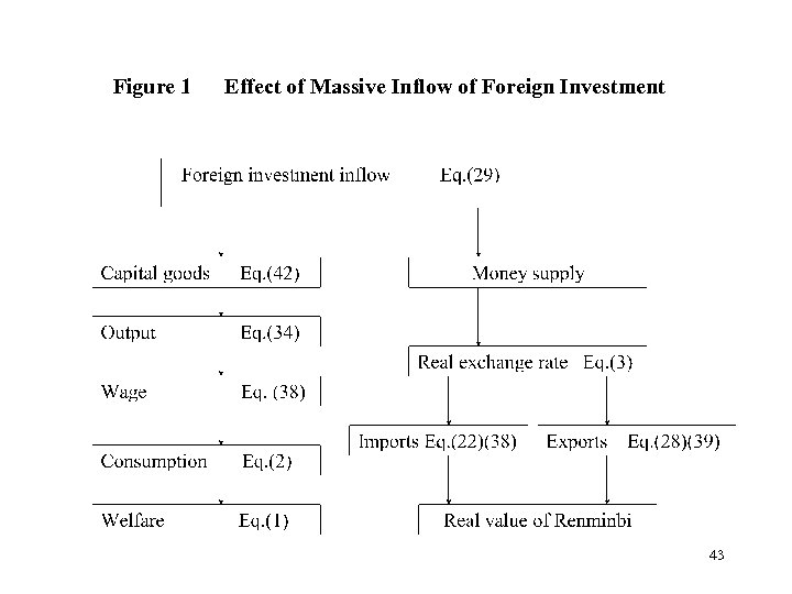 Figure 1 Effect of Massive Inflow of Foreign Investment 43 