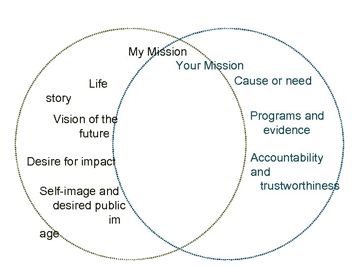  Life story My Mission Your Mission Cause or need Vision of the future