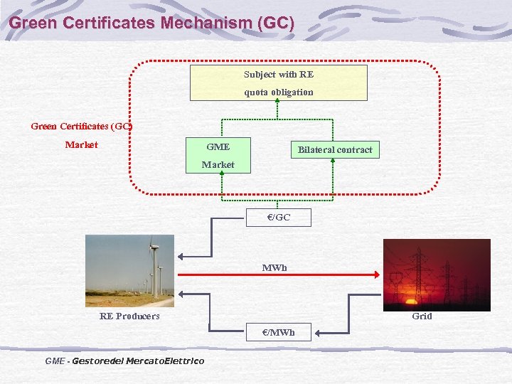 Green Certificates Mechanism (GC) Subject with RE quota obligation Green Certificates (GC) Market GME